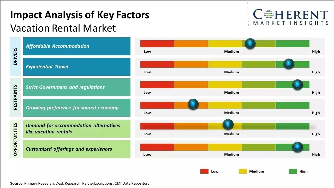 Impact analysis of key drivers, restraints, and opportunities in the vacation rental market showing low to high influence levels.