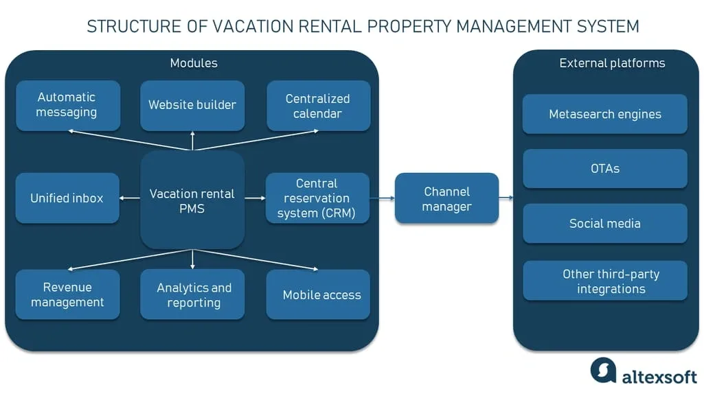 Diagram showing the structure of vacation rental PMS with modules and external platform integrations via a channel manager.