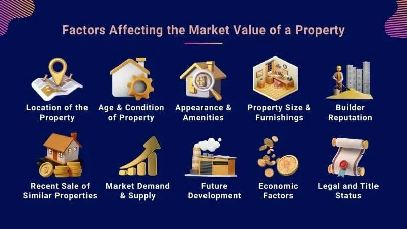 Icons and labels showing factors affecting property market value, including location, age, appearance, size, builder, sales, demand, development, economy, and legal status.