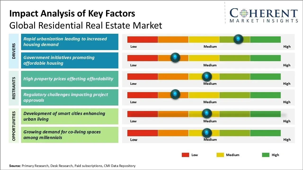 Impact analysis of drivers, restraints, and opportunities in the global residential real estate market with low to high ratings.