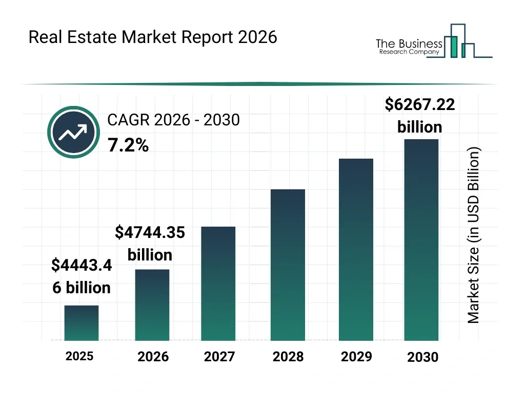 Bar chart showing real estate market size growth from $4443.46 billion in 2025 to $6267.22 billion in 2030 with 7.2% CAGR.